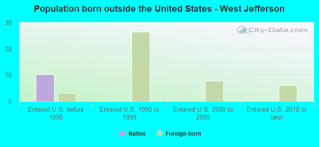 Population born outside the United States - West Jefferson