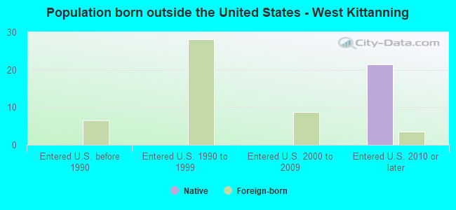 Population born outside the United States - West Kittanning