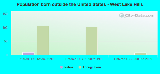 Population born outside the United States - West Lake Hills