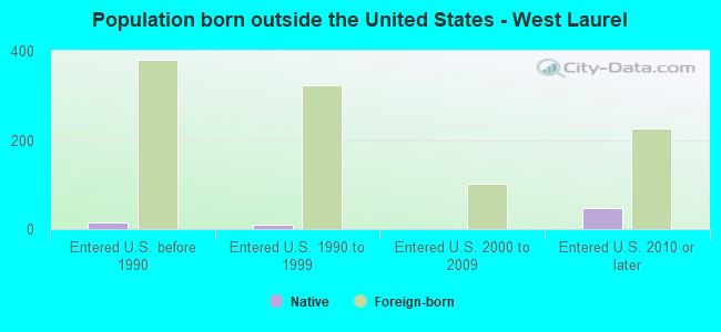 Population born outside the United States - West Laurel