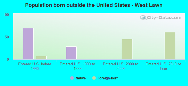 Population born outside the United States - West Lawn