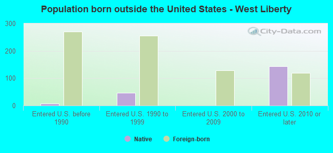 Population born outside the United States - West Liberty