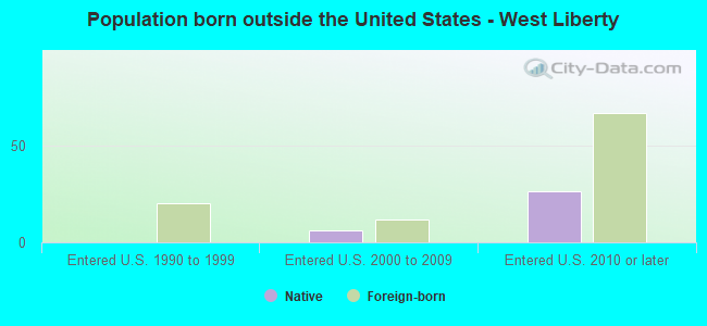 Population born outside the United States - West Liberty