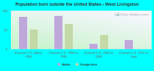 Population born outside the United States - West Livingston