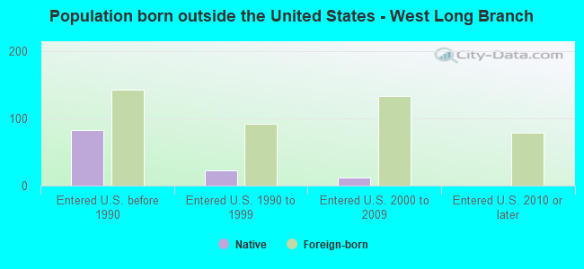 Population born outside the United States - West Long Branch