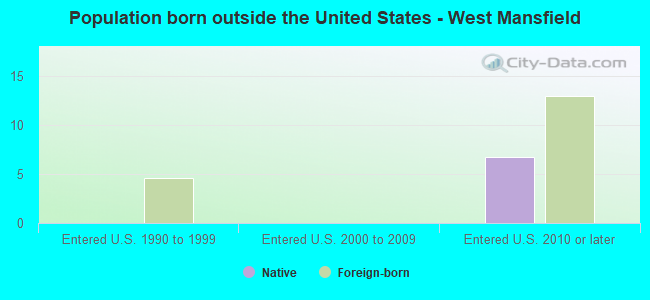 Population born outside the United States - West Mansfield