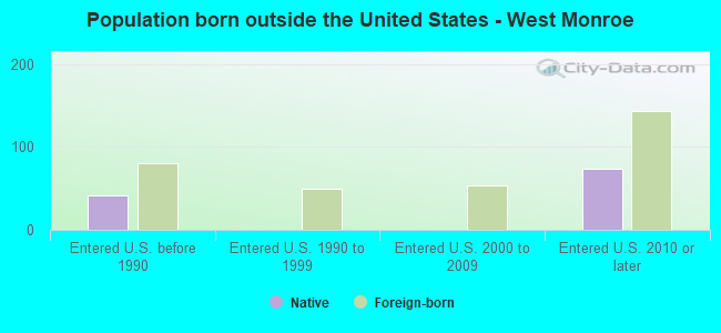 Population born outside the United States - West Monroe