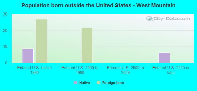 Population born outside the United States - West Mountain