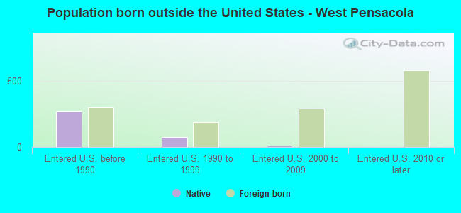 Population born outside the United States - West Pensacola