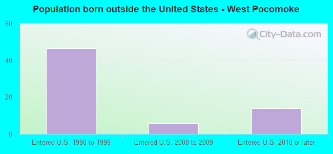 Population born outside the United States - West Pocomoke