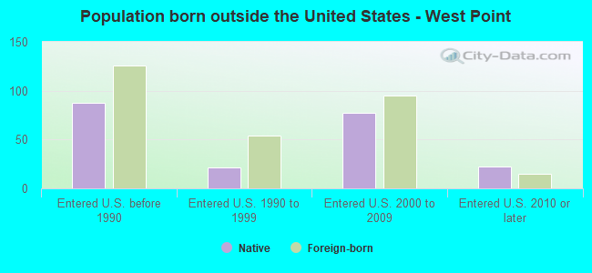 Population born outside the United States - West Point