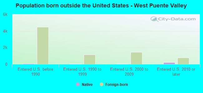 Population born outside the United States - West Puente Valley