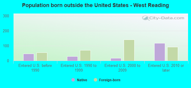 Population born outside the United States - West Reading