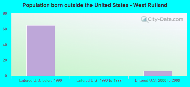 Population born outside the United States - West Rutland