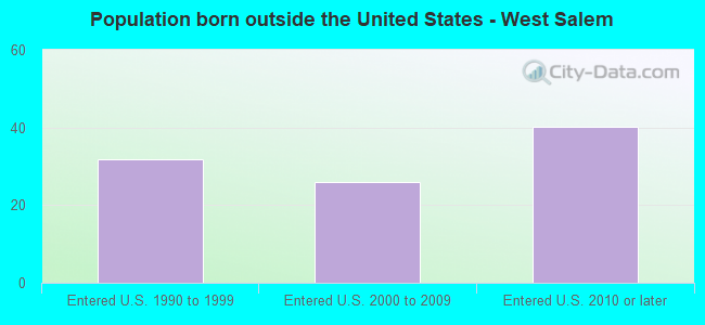 Population born outside the United States - West Salem
