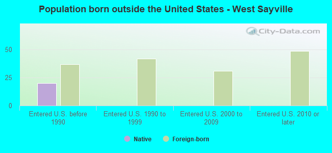 Population born outside the United States - West Sayville