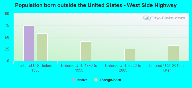 Population born outside the United States - West Side Highway