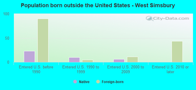 Population born outside the United States - West Simsbury