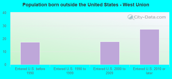 Population born outside the United States - West Union