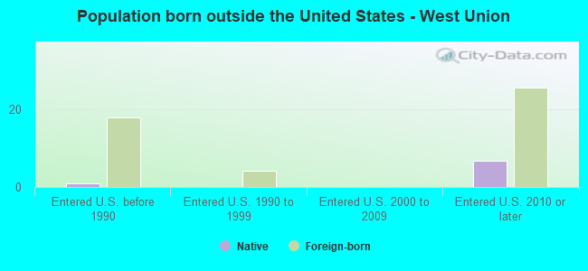 Population born outside the United States - West Union
