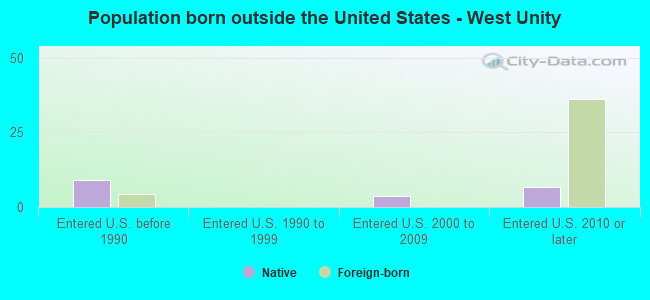Population born outside the United States - West Unity