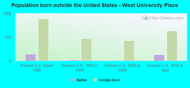 Population born outside the United States - West University Place