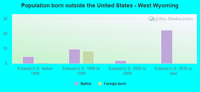 Population born outside the United States - West Wyoming