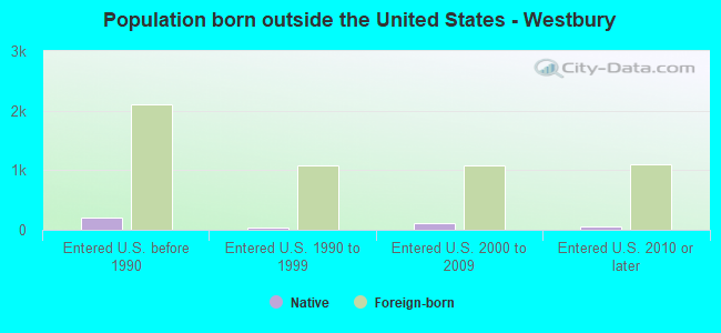 Population born outside the United States - Westbury