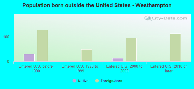 Population born outside the United States - Westhampton