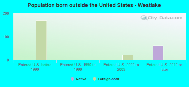 Population born outside the United States - Westlake