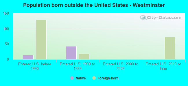 Population born outside the United States - Westminster