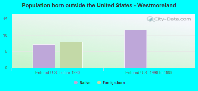 Population born outside the United States - Westmoreland