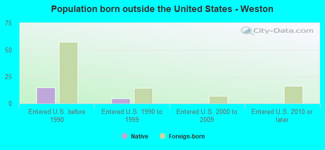 Population born outside the United States - Weston