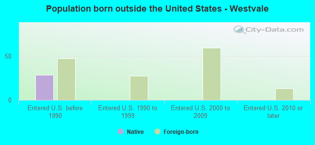 Population born outside the United States - Westvale