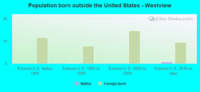 Population born outside the United States - Westview
