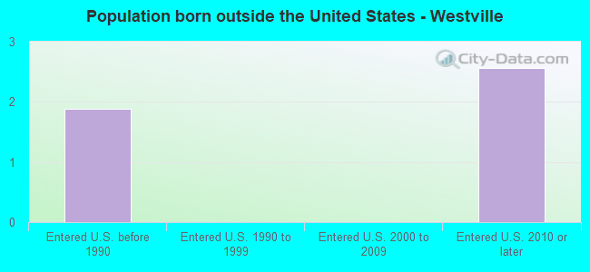Population born outside the United States - Westville