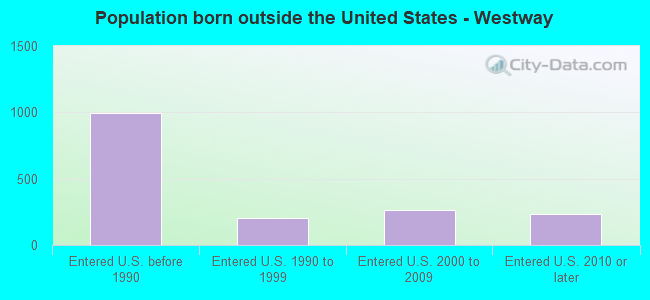 Population born outside the United States - Westway