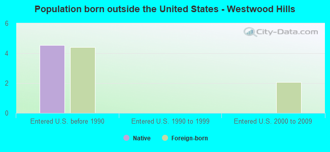 Population born outside the United States - Westwood Hills