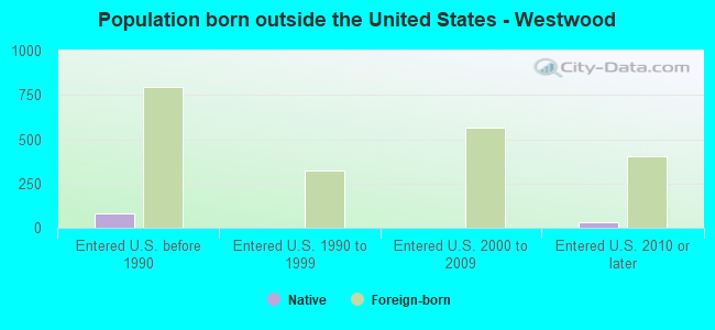 Population born outside the United States - Westwood