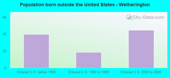 Population born outside the United States - Wetherington