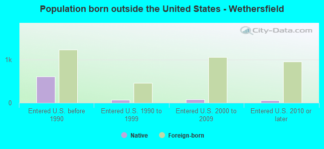 Population born outside the United States - Wethersfield