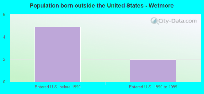 Population born outside the United States - Wetmore