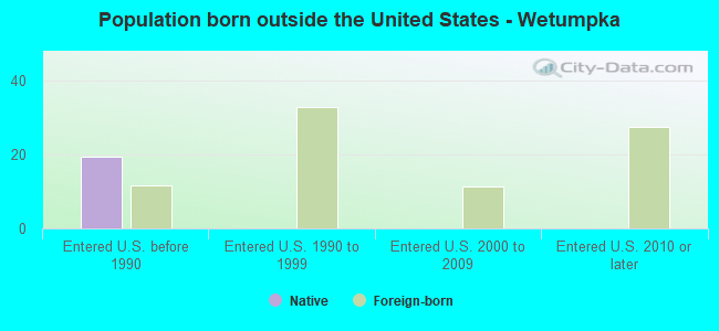 Population born outside the United States - Wetumpka