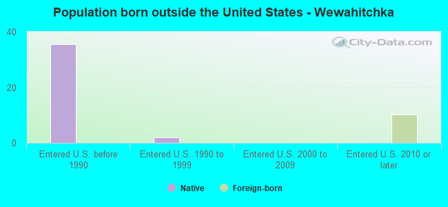 Population born outside the United States - Wewahitchka