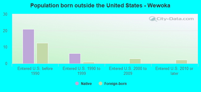 Population born outside the United States - Wewoka