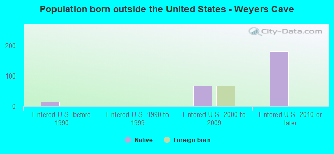 Population born outside the United States - Weyers Cave