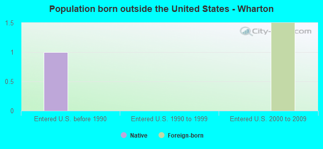 Population born outside the United States - Wharton