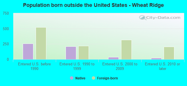 Population born outside the United States - Wheat Ridge