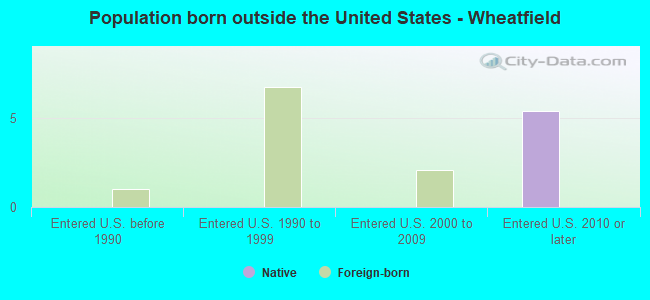 Population born outside the United States - Wheatfield