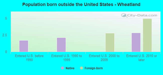 Population born outside the United States - Wheatland